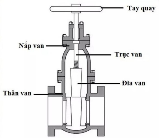cấu tạo van cửa gang mặt bích