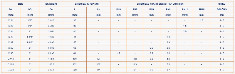 bảng quy cách ống nhựa Bình Minh uPVC