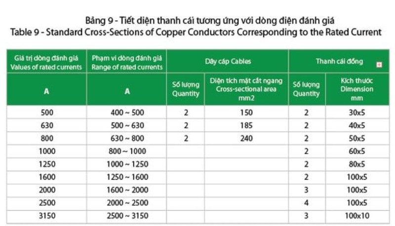 Bảng Tra Tiết Diện Dây Điện Theo Công Suất Chuẩn Xác