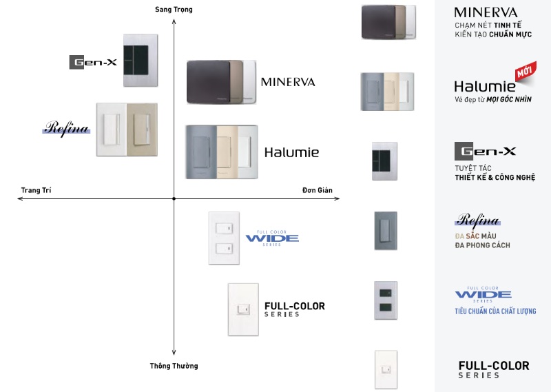 Phân biệt cấu tạo các hạt công tắc panasonic